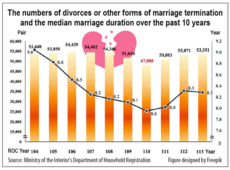 Increasing Divorce Rates Over 53,000 couples divorced in 2024 - Taipei Times