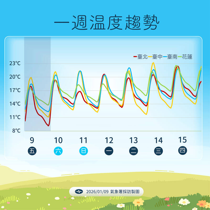Farmers advised to step up protection of crops from cold