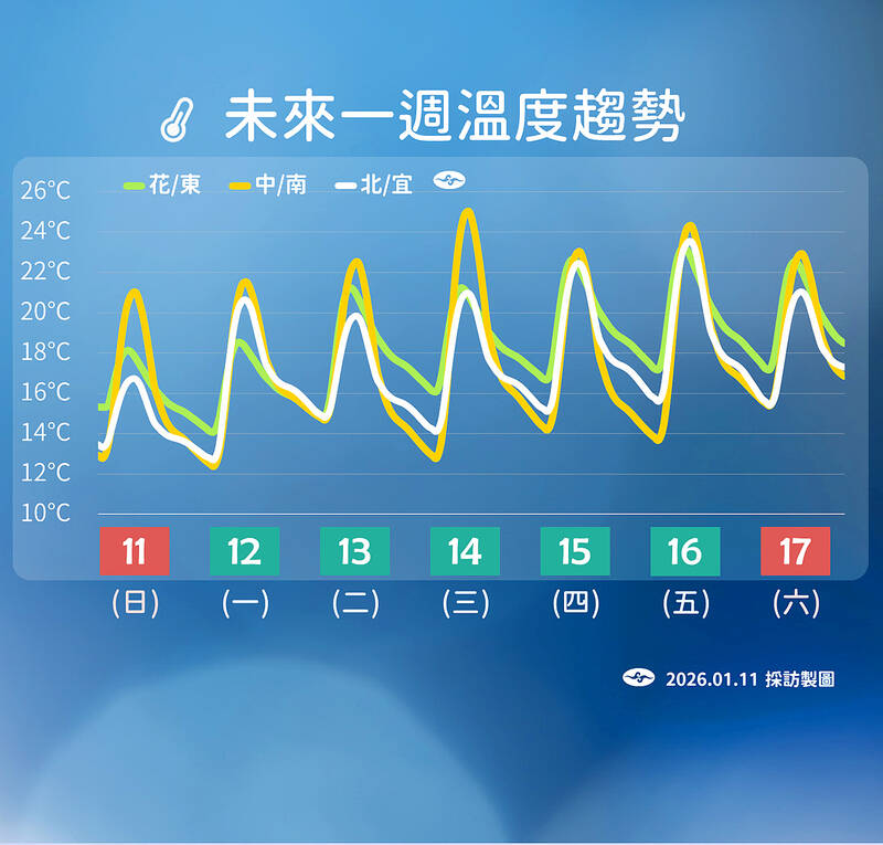 Chilly temperatures to rebound from today: CWA