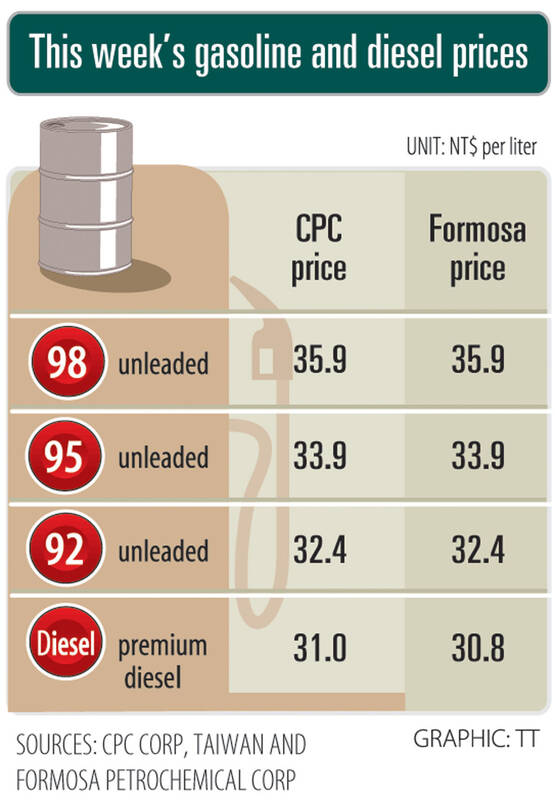 Gasoline prices remain unchanged despite war