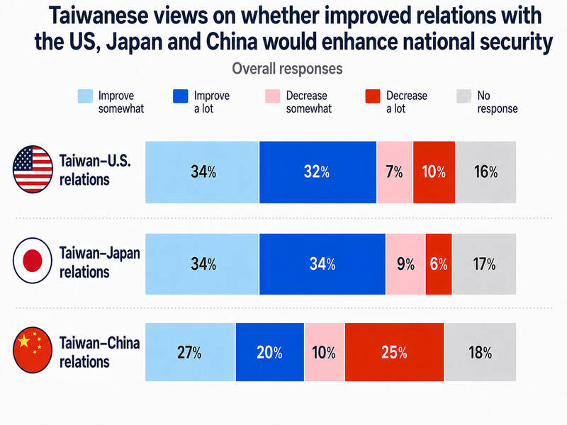 Most Taiwanese prioritize ties with US, Japan: survey