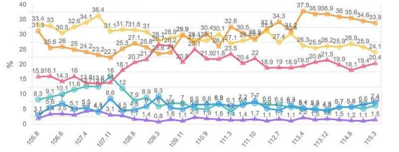 Opposition to unification keeps growing, poll shows