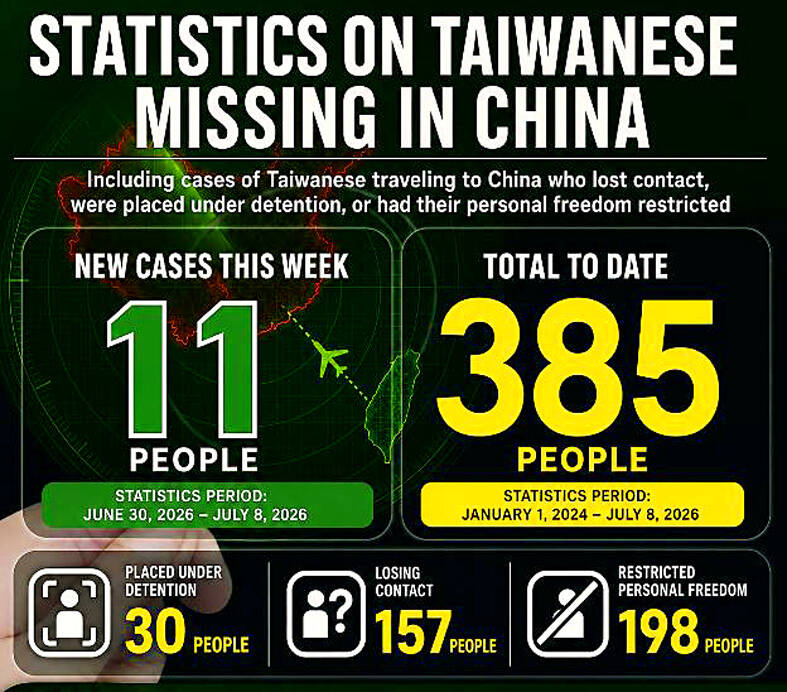 Cases of Taiwanese detained, missing in China rising rapidly