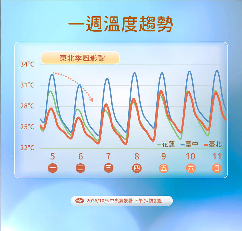 Temperatures could drop to low of 16°C from tomorrow
