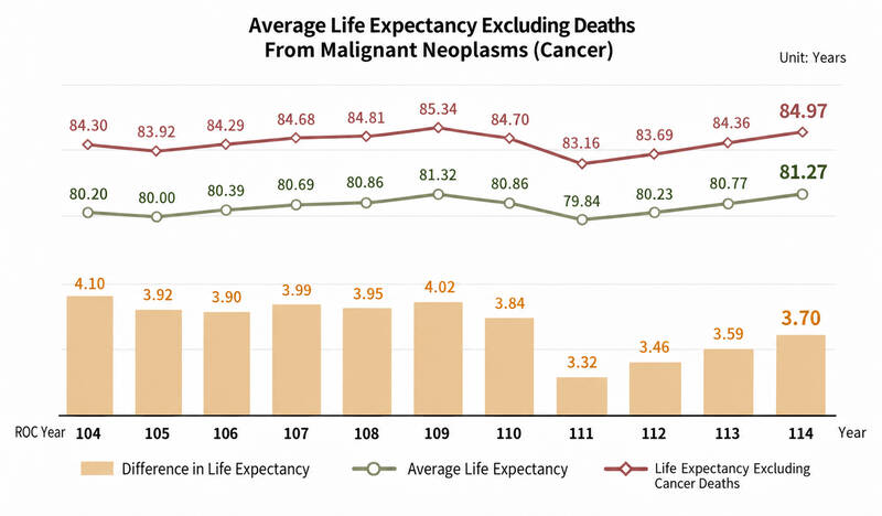 Life expectancy in Taiwan increases to 81.27 years